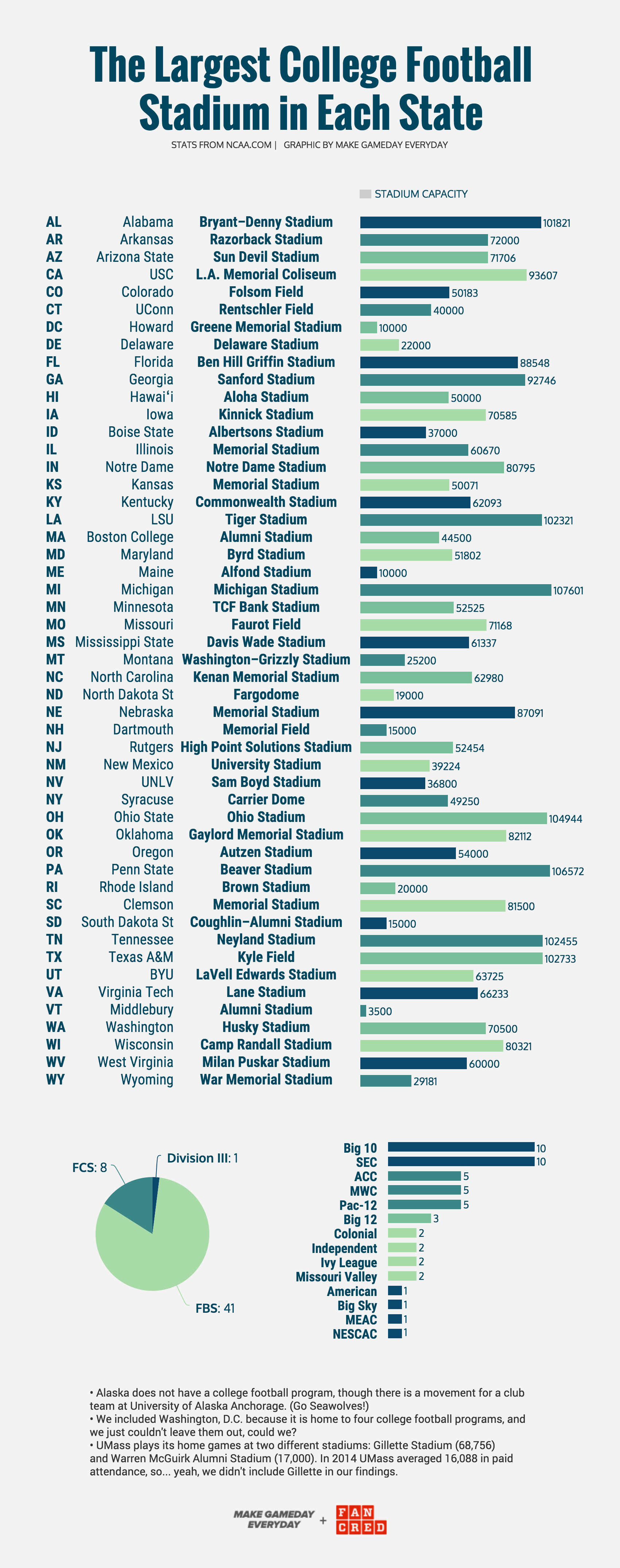 The largest college football stadium in each state
