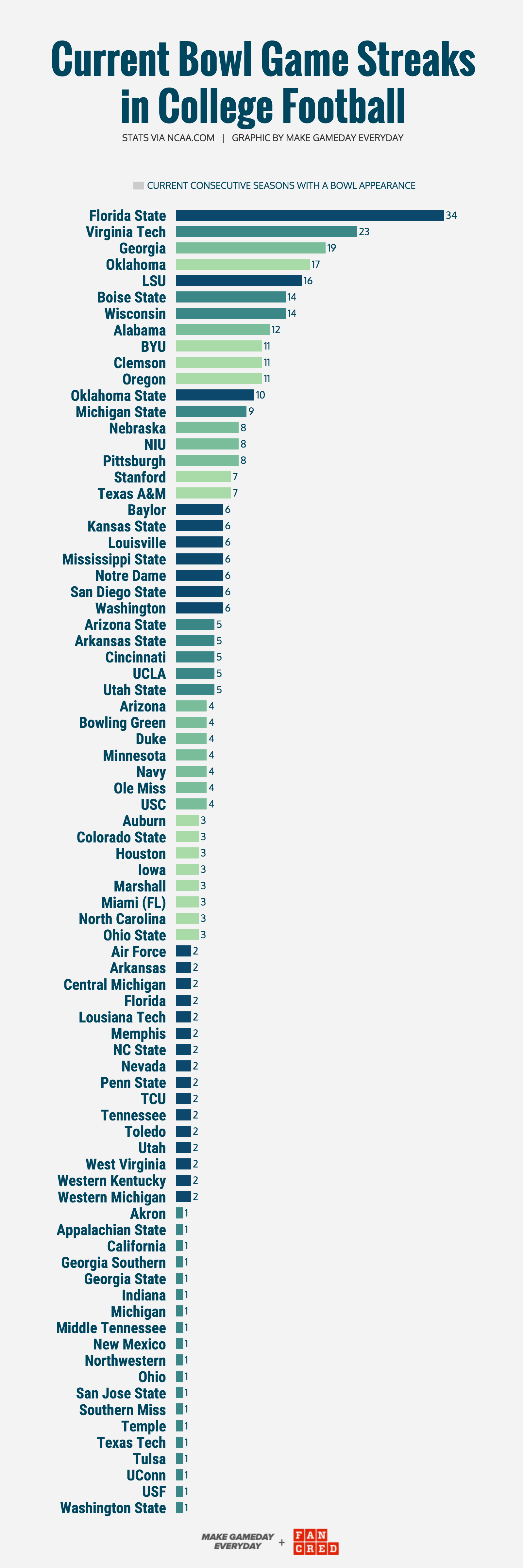 The longest bowl game streaks and droughts in college football