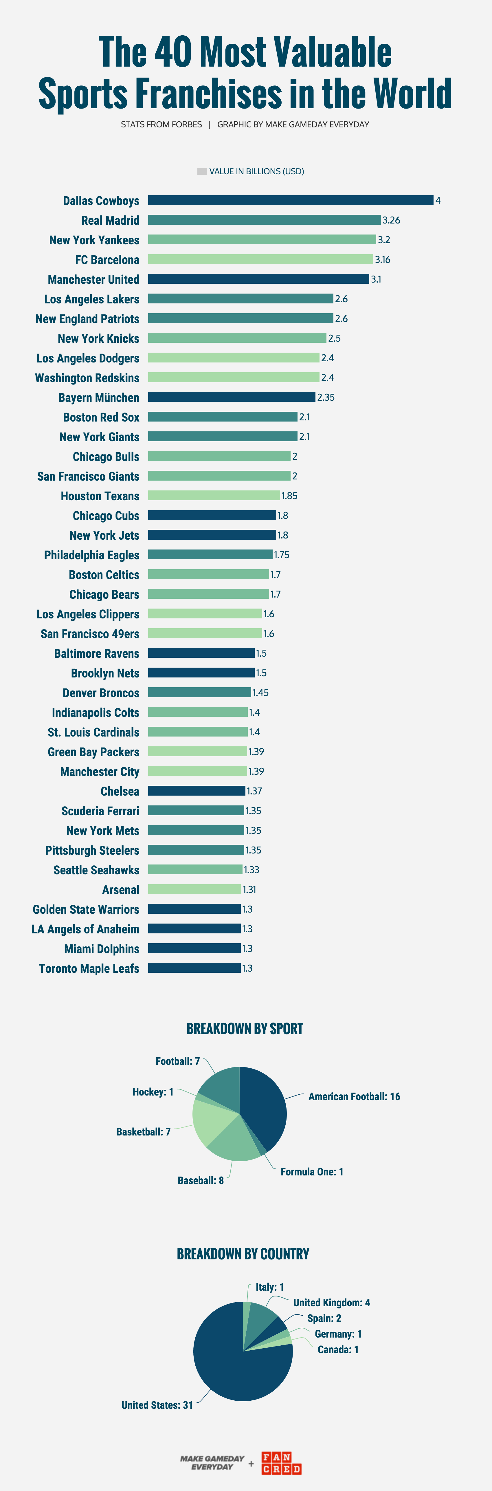 The 40 most valuable sports teams in the world
