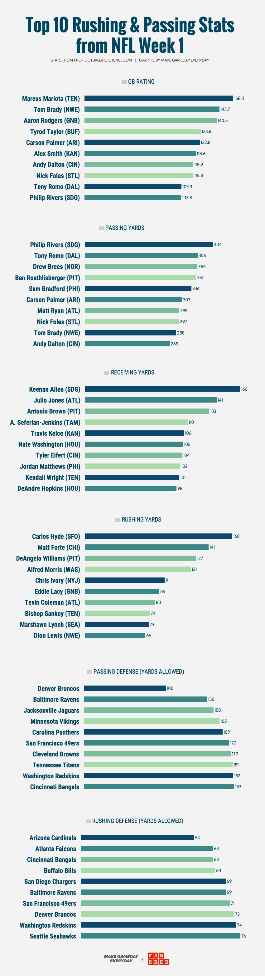  graphic by  make gameday everyday  &amp;  fancred  stats via  pro-football-reference.com  