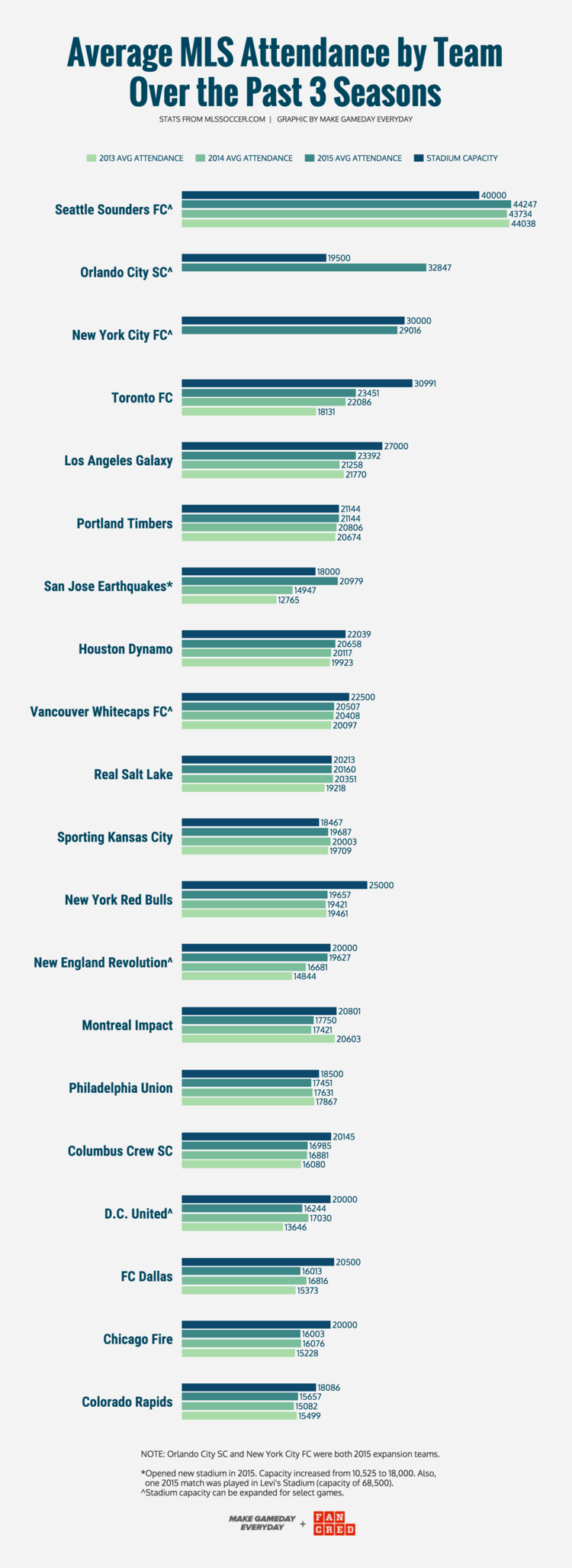 GRAPHIC CREATED BY MGE & FANCRED STATS FROM MLSSOCCER.COM